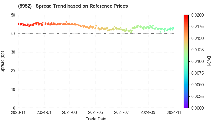 Japan Real Estate Investment Corporation: Spread Trend based on JSDA Reference Prices