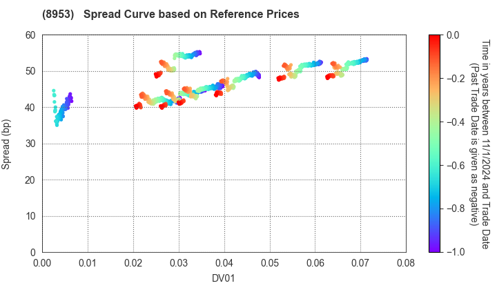 Japan Metropolitan Fund Investment Corporation: Spread Curve based on JSDA Reference Prices