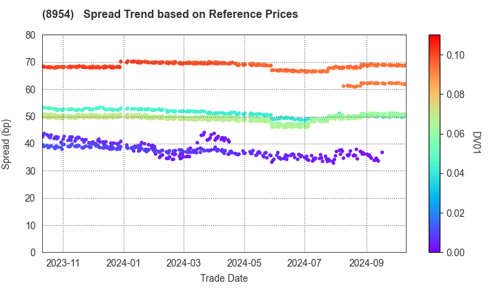 ORIX JREIT Inc.: Spread Trend based on JSDA Reference Prices