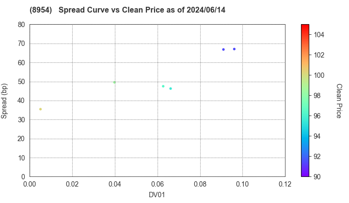 ORIX JREIT Inc.: The Spread vs Price as of 5/10/2024