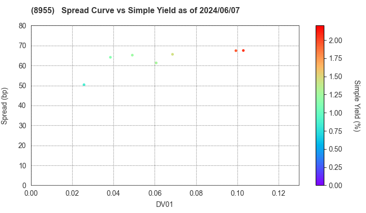 Japan Prime Realty Investment Corporation: The Spread vs Simple Yield as of 5/10/2024