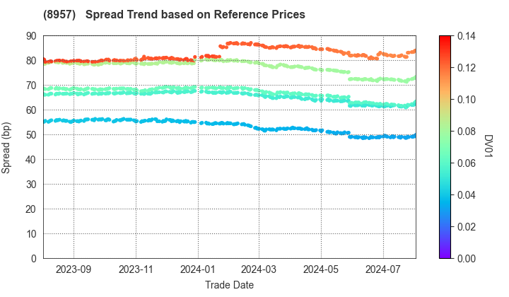 TOKYU REIT, Inc.: Spread Trend based on JSDA Reference Prices