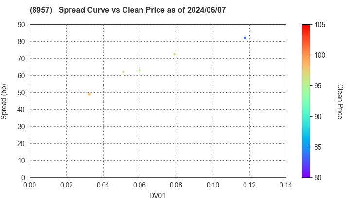 TOKYU REIT, Inc.: The Spread vs Price as of 5/10/2024