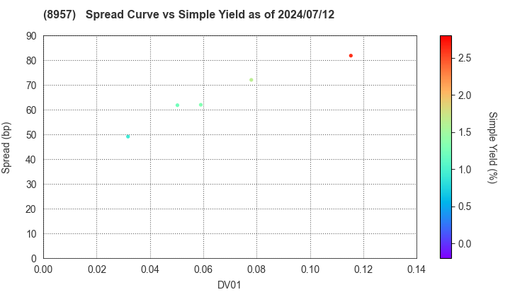TOKYU REIT, Inc.: The Spread vs Simple Yield as of 5/10/2024