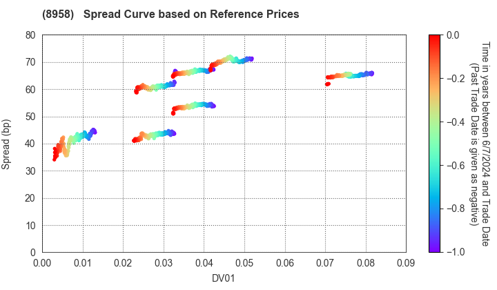 Global One Real Estate Investment Corporation: Spread Curve based on JSDA Reference Prices