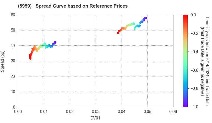 Nomura Real Estate Office Fund, Inc.: Spread Curve based on JSDA Reference Prices