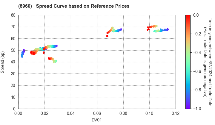 United Urban Investment Corporation: Spread Curve based on JSDA Reference Prices