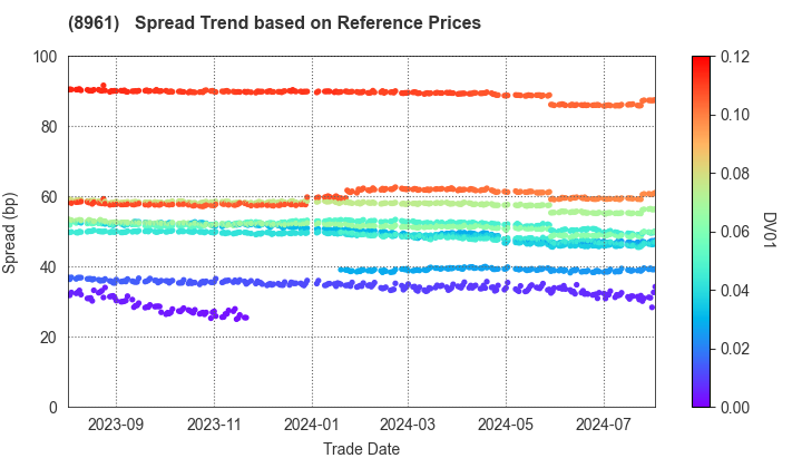 MORI TRUST  Reit, Inc.: Spread Trend based on JSDA Reference Prices