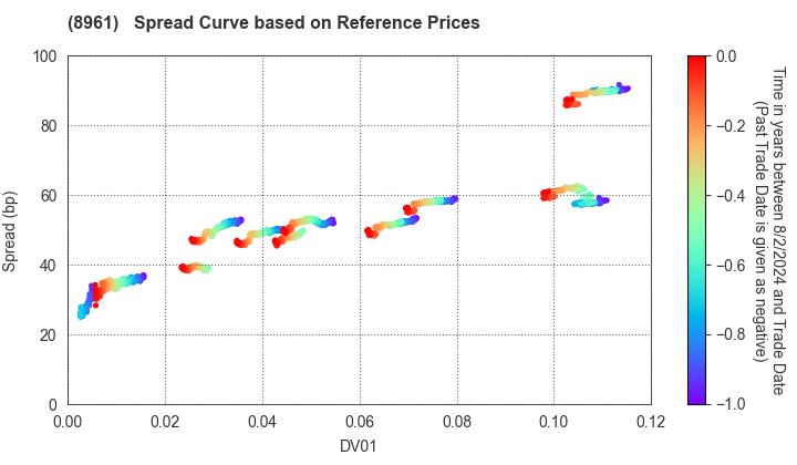 MORI TRUST  Reit, Inc.: Spread Curve based on JSDA Reference Prices