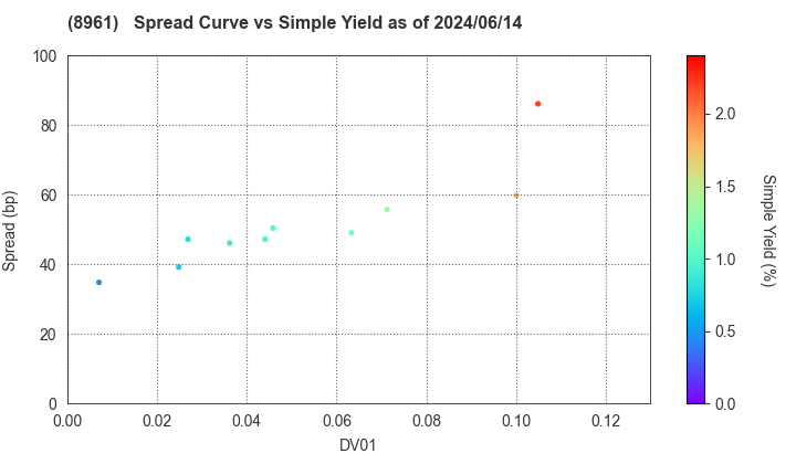 MORI TRUST  Reit, Inc.: The Spread vs Simple Yield as of 5/10/2024
