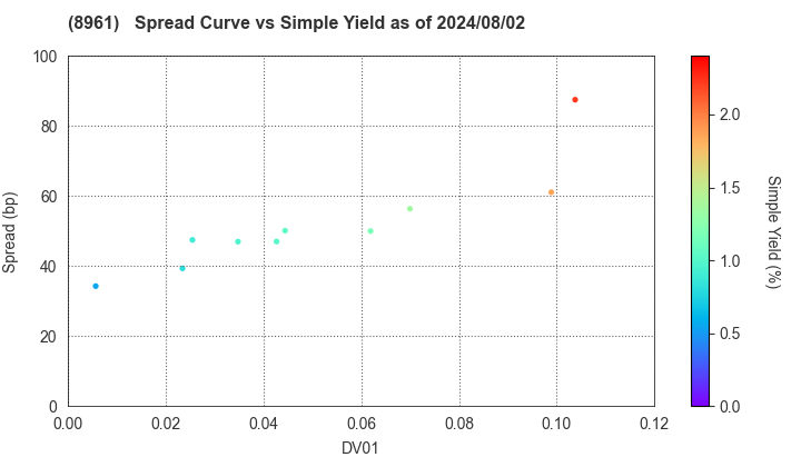 MORI TRUST  Reit, Inc.: The Spread vs Simple Yield as of 5/10/2024