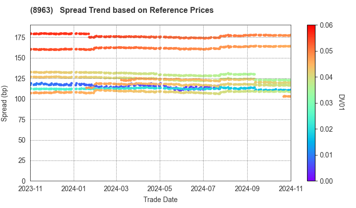 Invincible Investment Corporation: Spread Trend based on JSDA Reference Prices