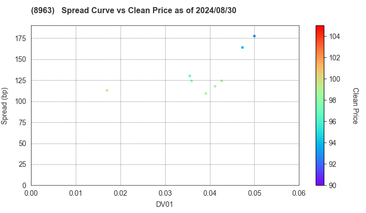 Invincible Investment Corporation: The Spread vs Price as of 5/10/2024