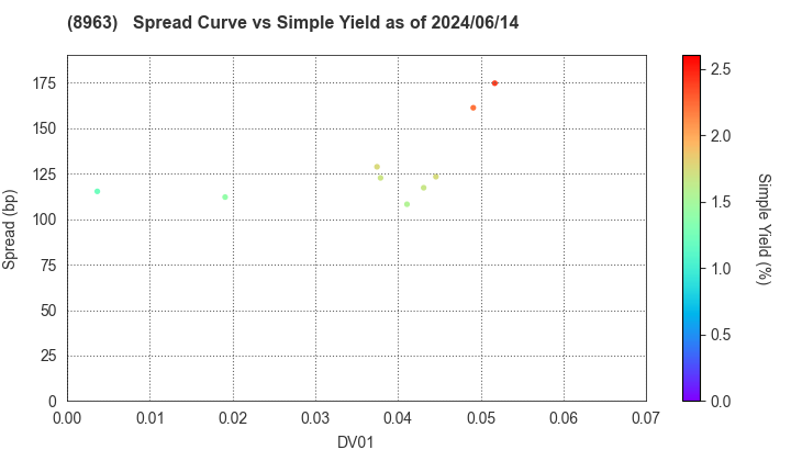 Invincible Investment Corporation: The Spread vs Simple Yield as of 5/10/2024