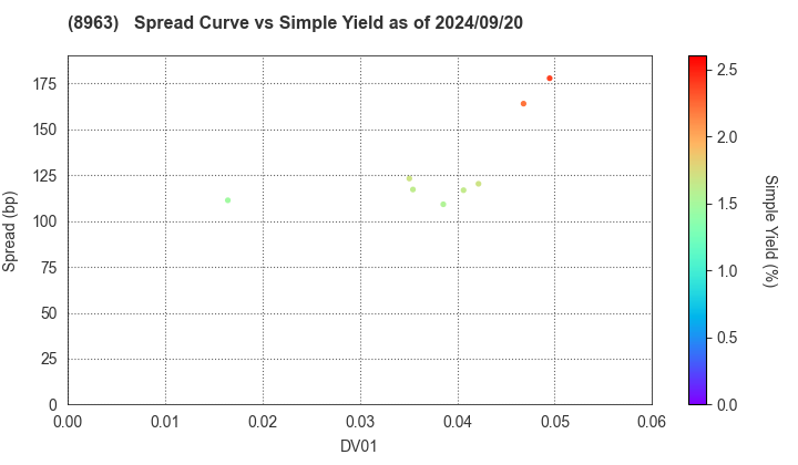 Invincible Investment Corporation: The Spread vs Simple Yield as of 5/10/2024