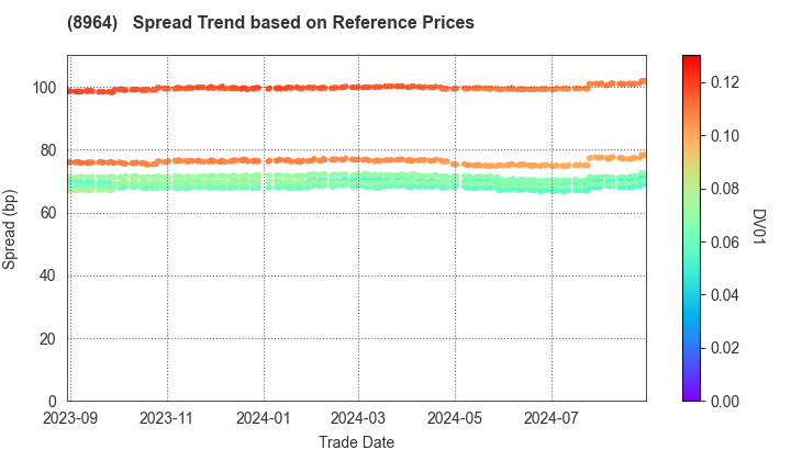 Frontier Real Estate Investment Corporation: Spread Trend based on JSDA Reference Prices