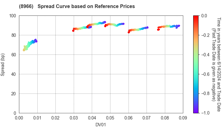 HEIWA REAL ESTATE REIT, Inc.: Spread Curve based on JSDA Reference Prices