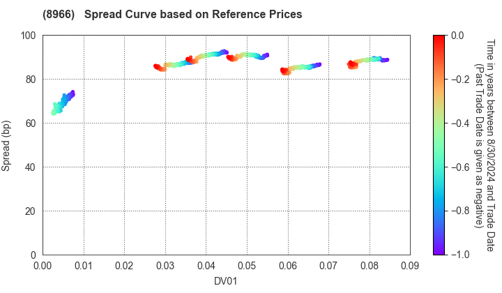 HEIWA REAL ESTATE REIT, Inc.: Spread Curve based on JSDA Reference Prices