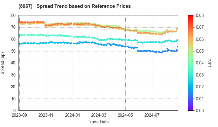 Japan Logistics Fund, Inc.: Spread Trend based on JSDA Reference Prices