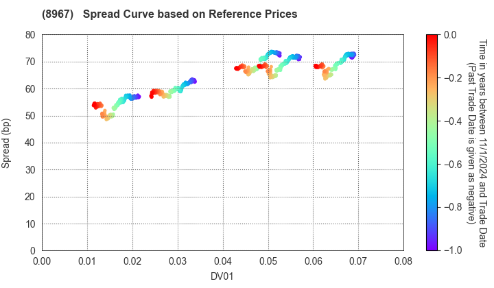 Japan Logistics Fund, Inc.: Spread Curve based on JSDA Reference Prices