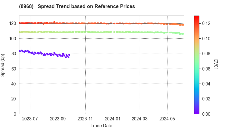 Fukuoka REIT Corporation: Spread Trend based on JSDA Reference Prices