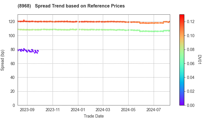 Fukuoka REIT Corporation: Spread Trend based on JSDA Reference Prices