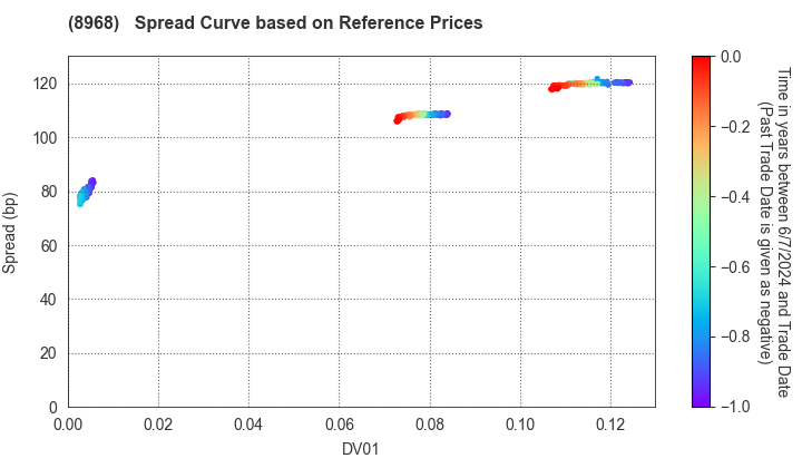 Fukuoka REIT Corporation: Spread Curve based on JSDA Reference Prices