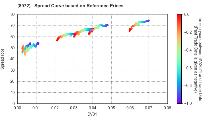 KDX  Investment Corporation: Spread Curve based on JSDA Reference Prices
