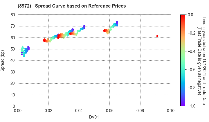 KDX  Investment Corporation: Spread Curve based on JSDA Reference Prices