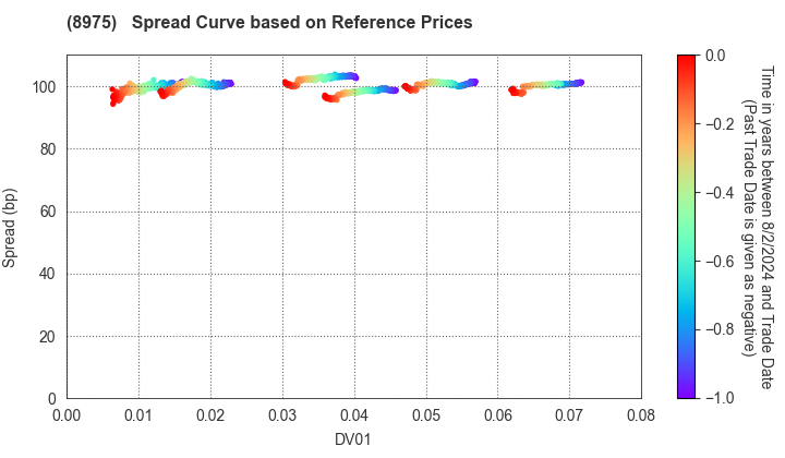 Ichigo Office REIT Investment Corporation: Spread Curve based on JSDA Reference Prices