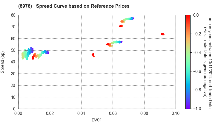 Daiwa Office Investment Corporation: Spread Curve based on JSDA Reference Prices