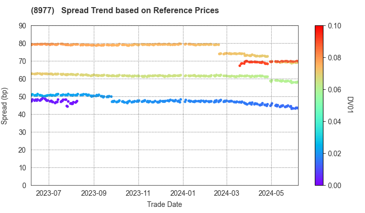 Hankyu Hanshin REIT, Inc.: Spread Trend based on JSDA Reference Prices