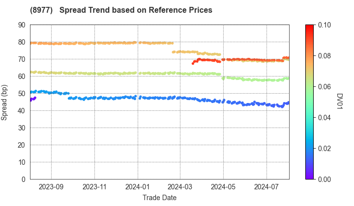 Hankyu Hanshin REIT, Inc.: Spread Trend based on JSDA Reference Prices