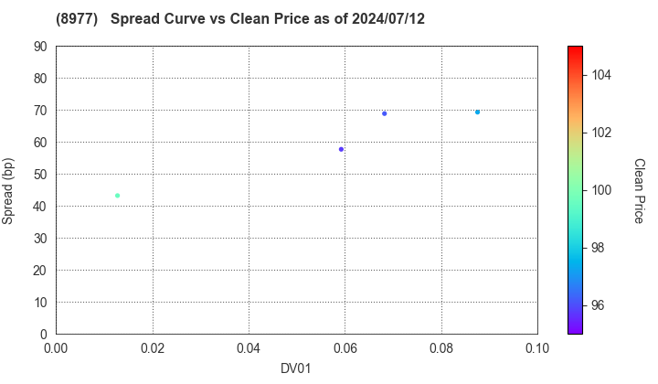 Hankyu Hanshin REIT, Inc.: The Spread vs Price as of 7/12/2024
