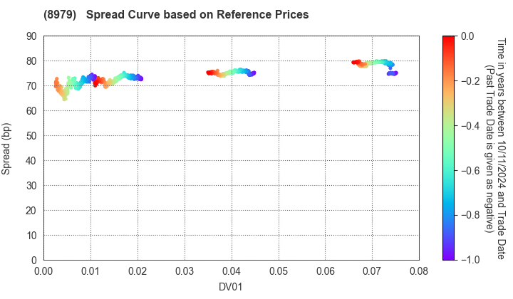 Starts Proceed Investment Corporation: Spread Curve based on JSDA Reference Prices