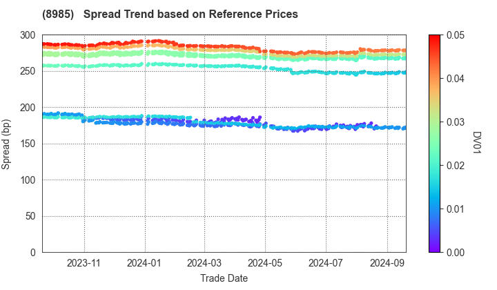 Japan Hotel REIT Investment Corporation: Spread Trend based on JSDA Reference Prices