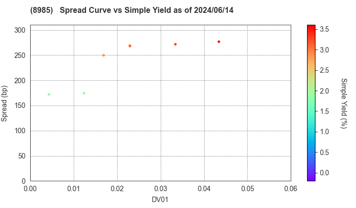 Japan Hotel REIT Investment Corporation: The Spread vs Simple Yield as of 5/10/2024
