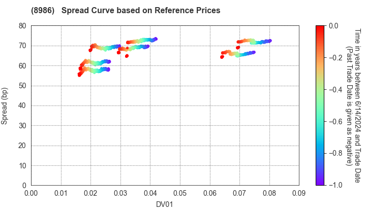 Daiwa Securities Living Investment Corporation: Spread Curve based on JSDA Reference Prices