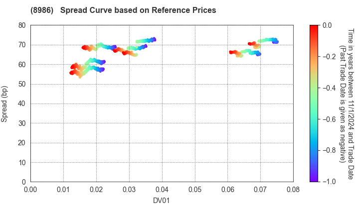 Daiwa Securities Living Investment Corporation: Spread Curve based on JSDA Reference Prices