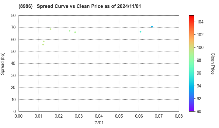 Daiwa Securities Living Investment Corporation: The Spread vs Price as of 8/9/2024