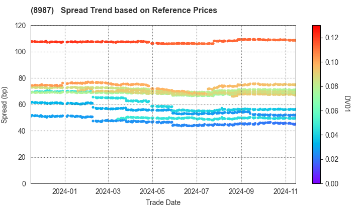 Japan Excellent, Inc.: Spread Trend based on JSDA Reference Prices