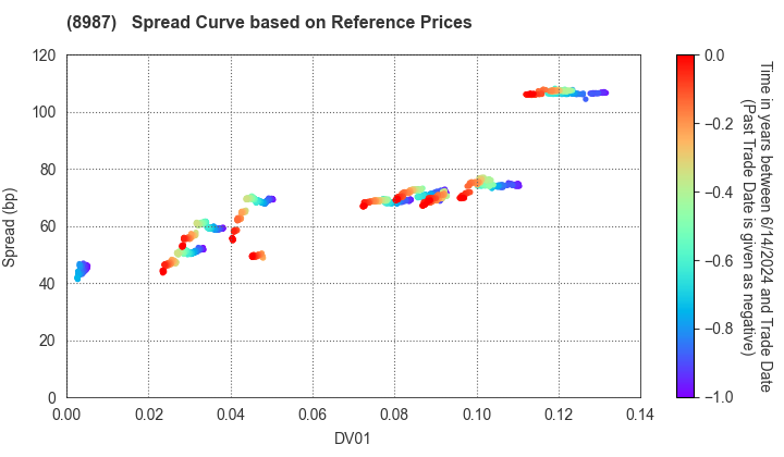 Japan Excellent, Inc.: Spread Curve based on JSDA Reference Prices