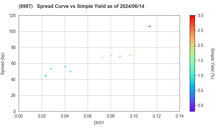 Japan Excellent, Inc.: The Spread vs Simple Yield as of 5/10/2024