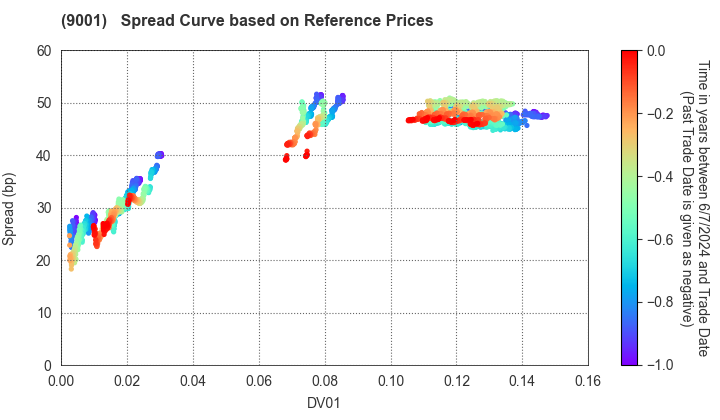 TOBU RAILWAY CO.,LTD.: Spread Curve based on JSDA Reference Prices