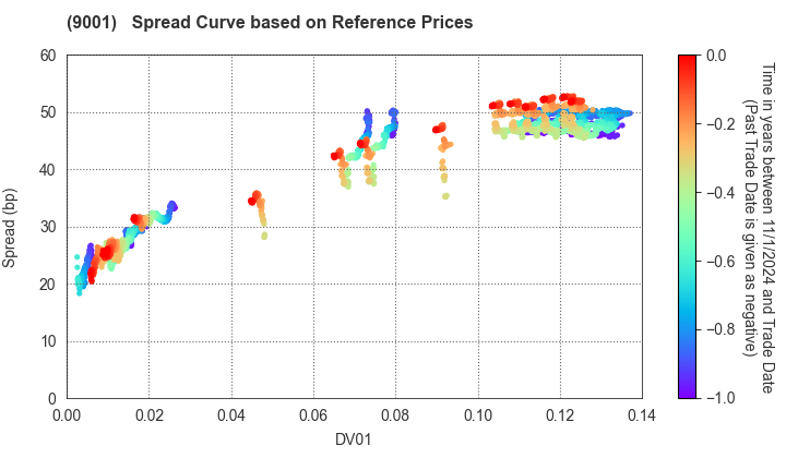 TOBU RAILWAY CO.,LTD.: Spread Curve based on JSDA Reference Prices