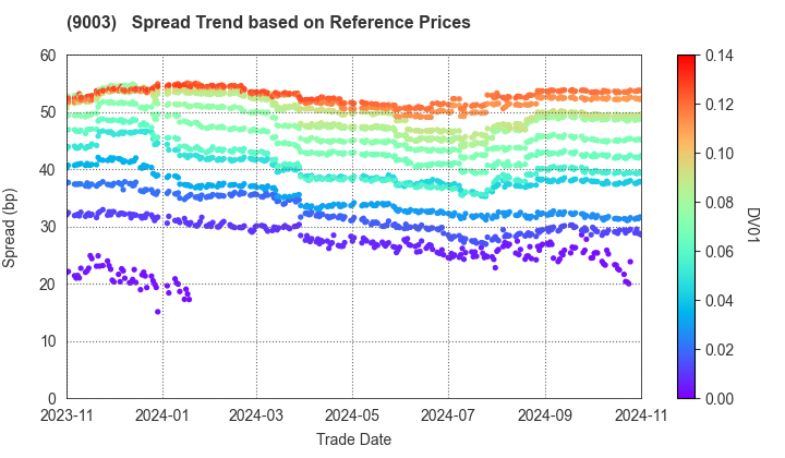 Sotetsu Holdings, Inc.: Spread Trend based on JSDA Reference Prices