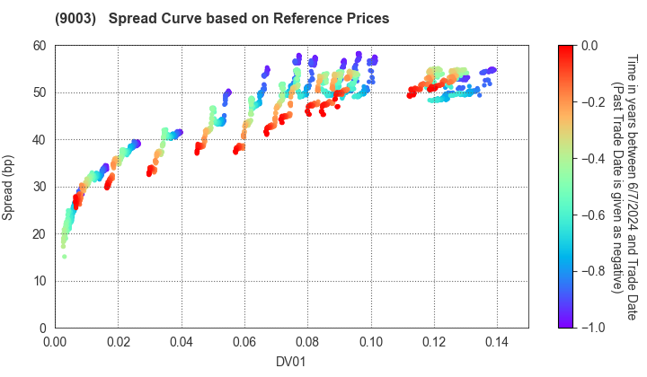 Sotetsu Holdings, Inc.: Spread Curve based on JSDA Reference Prices