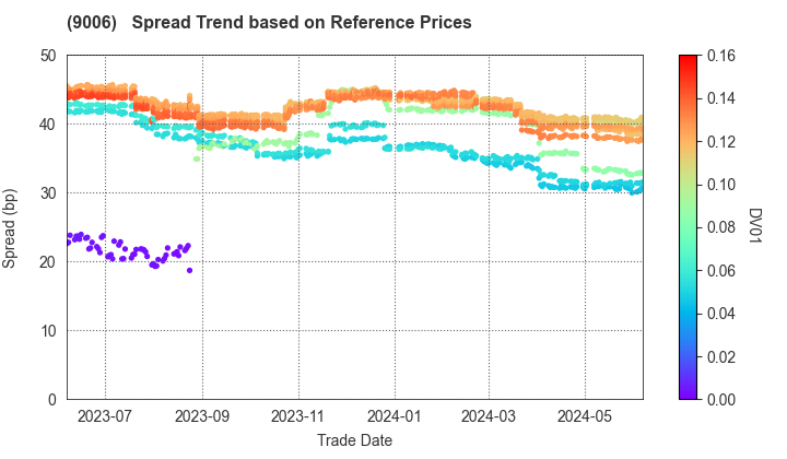 Keikyu Corporation: Spread Trend based on JSDA Reference Prices