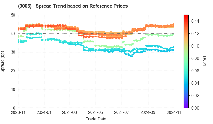 Keikyu Corporation: Spread Trend based on JSDA Reference Prices