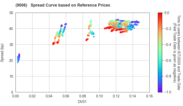 Keikyu Corporation: Spread Curve based on JSDA Reference Prices